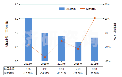 2012-2016年中國不飽和聚酯板,片,膜,箔及扁條(非泡沫料的,未用其他材料強化,層壓,支撐)(HS39206300)進口總額及增速統(tǒng)計